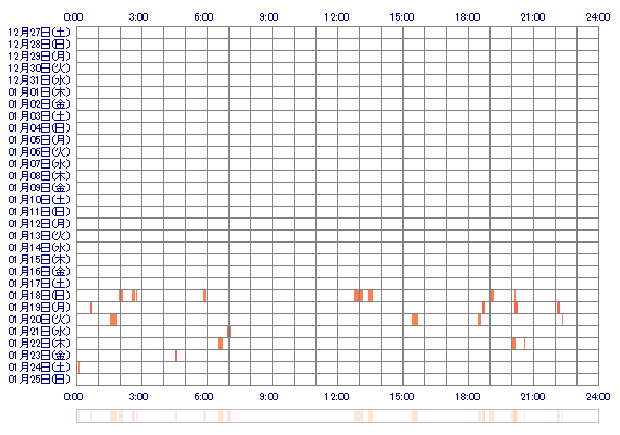 nagisa838 30日間のログイン履歴
