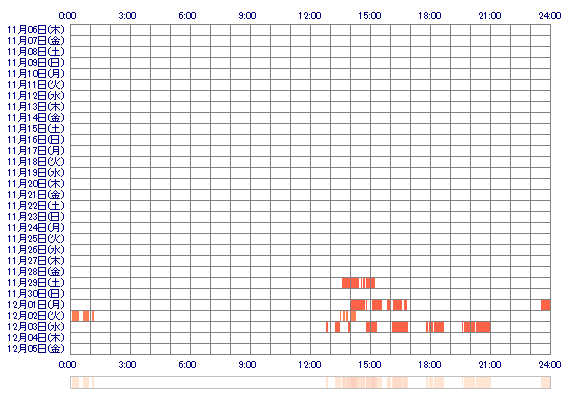 NAGISAxQ 30日間のログイン履歴