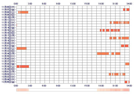 NAKOcaan 30日間のログイン履歴
