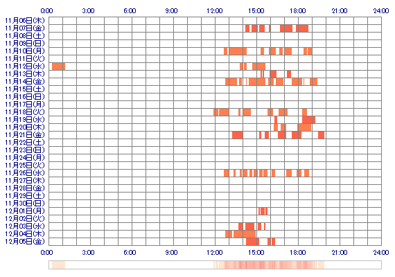 NakoO 30日間のログイン履歴