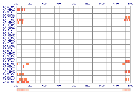 Nami1117 30日間のログイン履歴