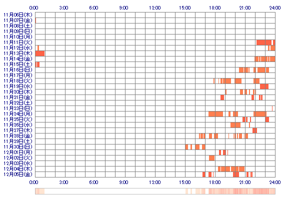 namilove05 30日間のログイン履歴