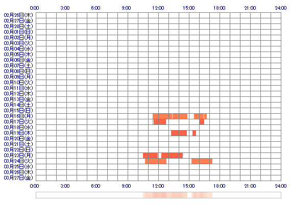 NAMIyyo 30日間のログイン履歴