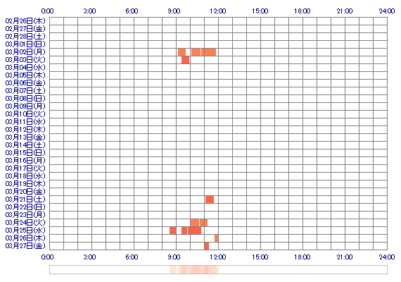 nana0208 30日間のログイン履歴