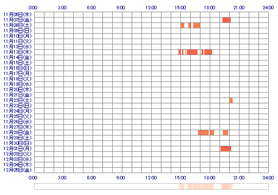 nana169 30日間のログイン履歴