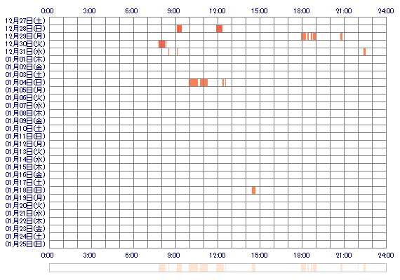 NANA2025 30日間のログイン履歴