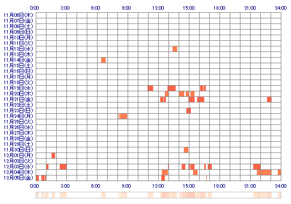 nana4528 30日間のログイン履歴