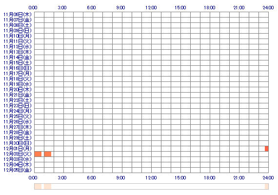 NANAKA19x 30日間のログイン履歴