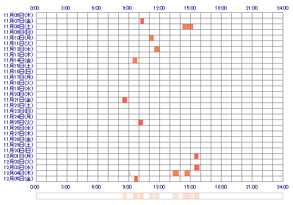 nanakei 30日間のログイン履歴