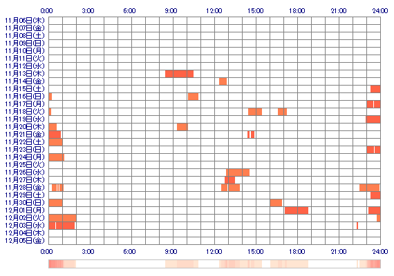 Nanakorose 30日間のログイン履歴