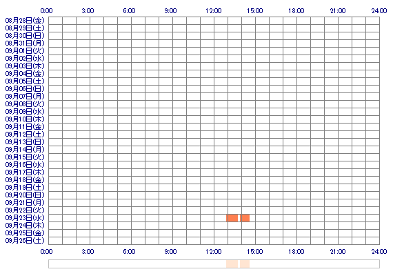 NANAlp 30日間のログイン履歴