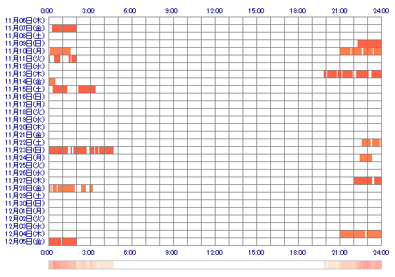 NANAme8 30日間のログイン履歴