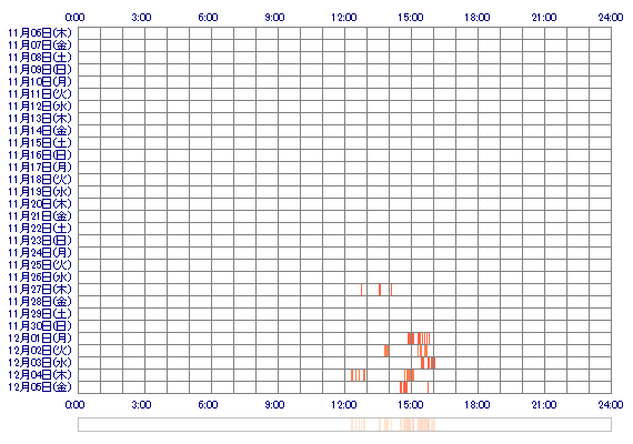 nanami0105 30日間のログイン履歴