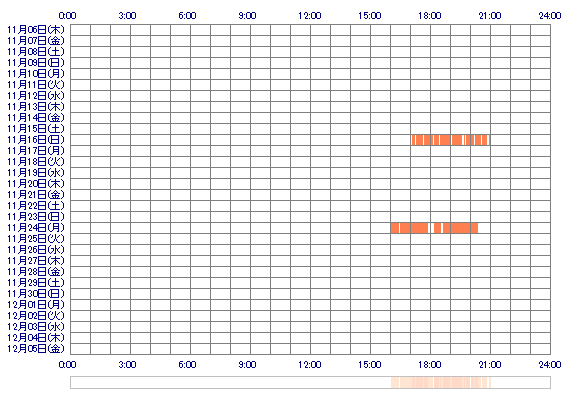 nanamin22 30日間のログイン履歴
