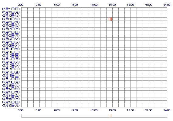 nanaminsan 30日間のログイン履歴