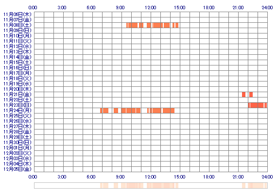 NANAMIoQ 30日間のログイン履歴