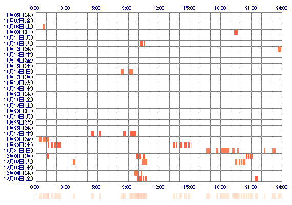 nanamm127 30日間のログイン履歴