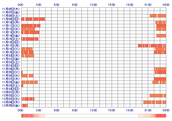 NANAmp 30日間のログイン履歴