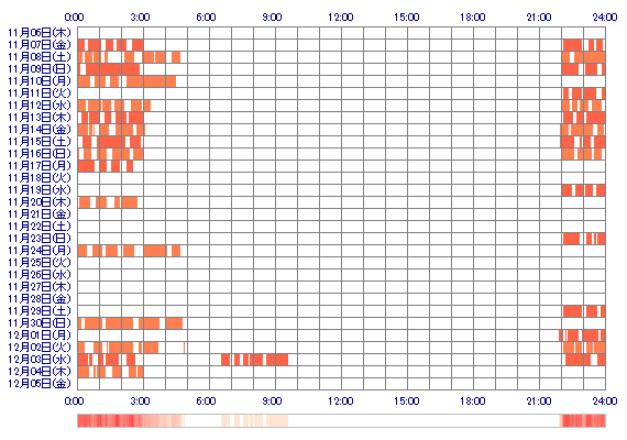 NANAoos 30日間のログイン履歴