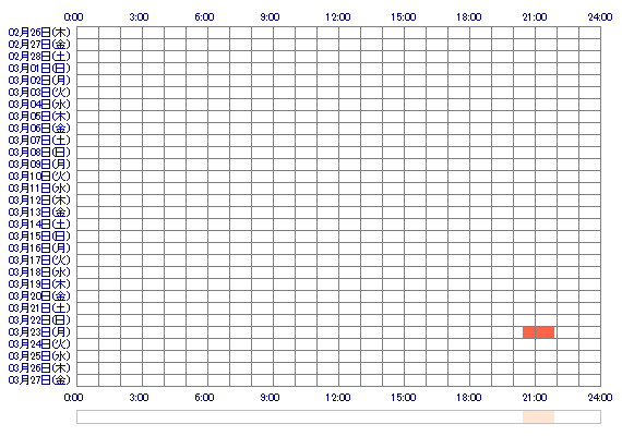 nanase253 30日間のログイン履歴