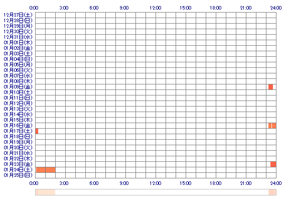NANAse46z 30日間のログイン履歴