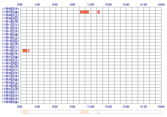 NANASEe7 30日間のログイン履歴