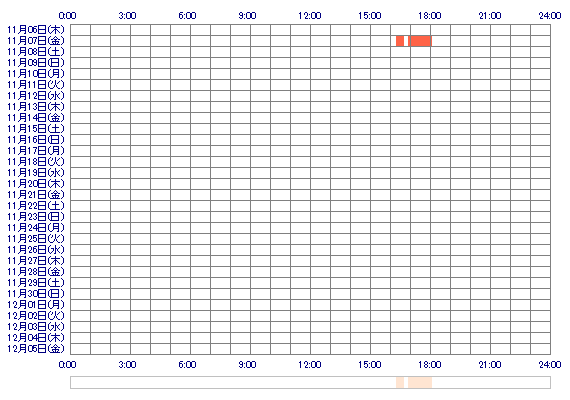 NANASEion 30日間のログイン履歴