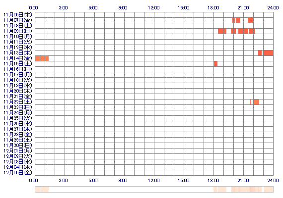 NANASEx7 30日間のログイン履歴