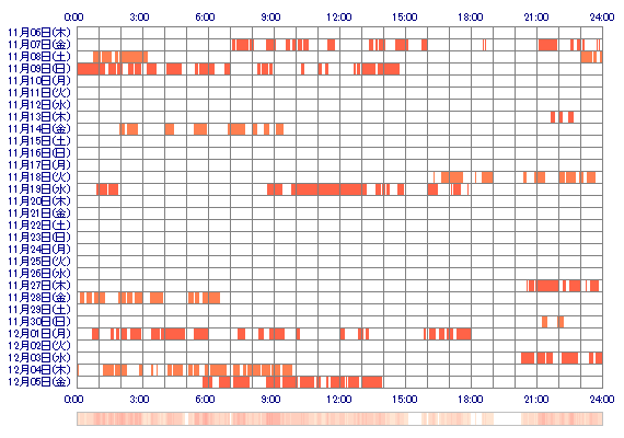 nanashi914 30日間のログイン履歴