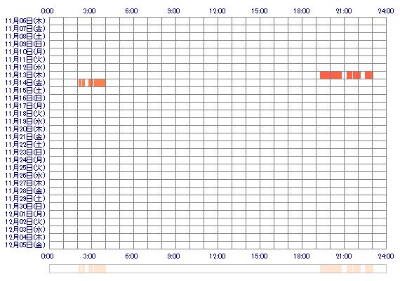 nanashikarina 30日間のログイン履歴