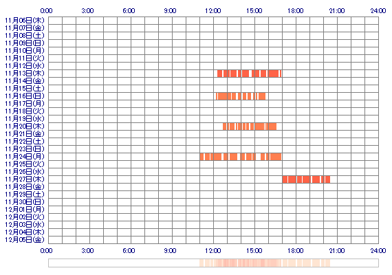 NANOHAuu 30日間のログイン履歴