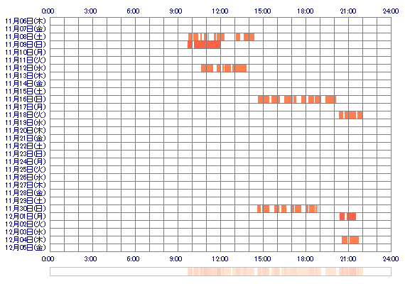 NAOmm 30日間のログイン履歴