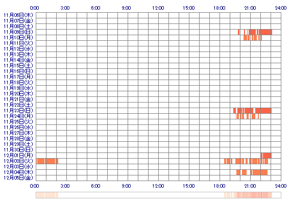 NAOxn 30日間のログイン履歴