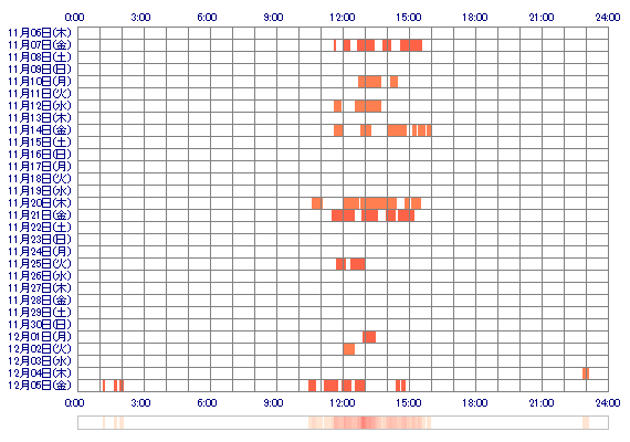 Naoxxj 30日間のログイン履歴