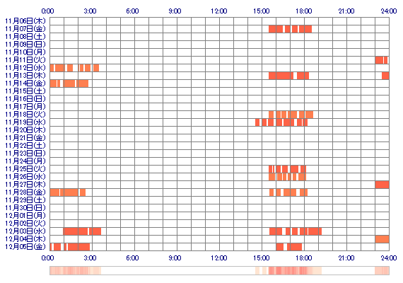 NARUMIssz 30日間のログイン履歴