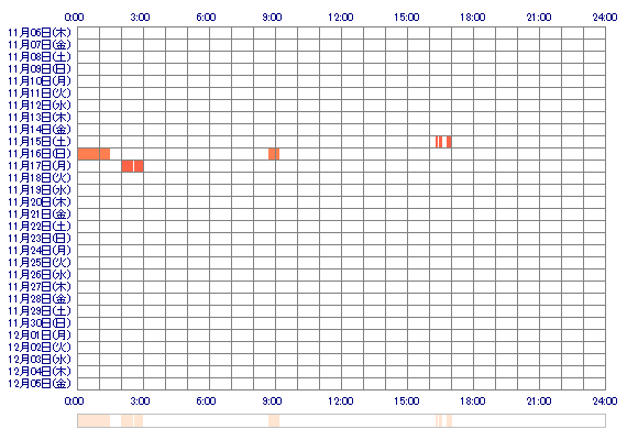 NaruO7 30日間のログイン履歴