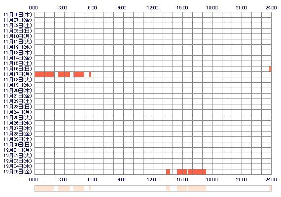 NARUxo 30日間のログイン履歴