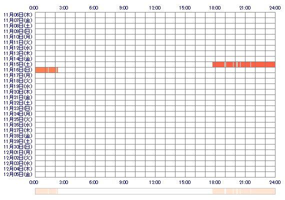 NATSUMEx 30日間のログイン履歴