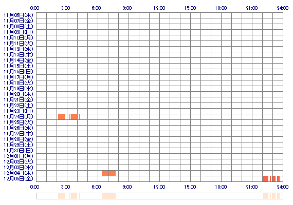 natsumimimi 30日間のログイン履歴