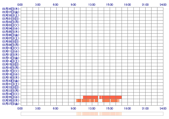 NATSUMIon 30日間のログイン履歴
