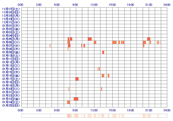 natsuna1218 30日間のログイン履歴