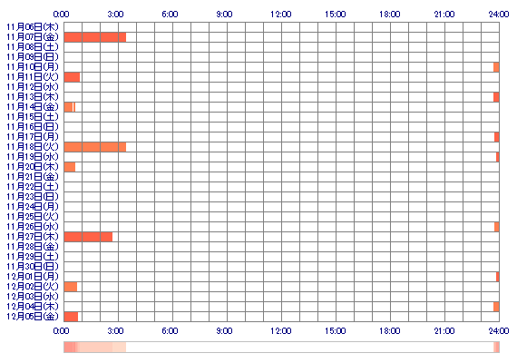 natumitshon 30日間のログイン履歴
