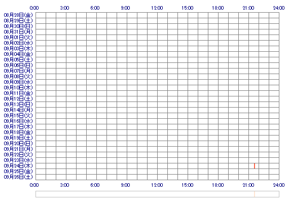 nazuna1109 30日間のログイン履歴