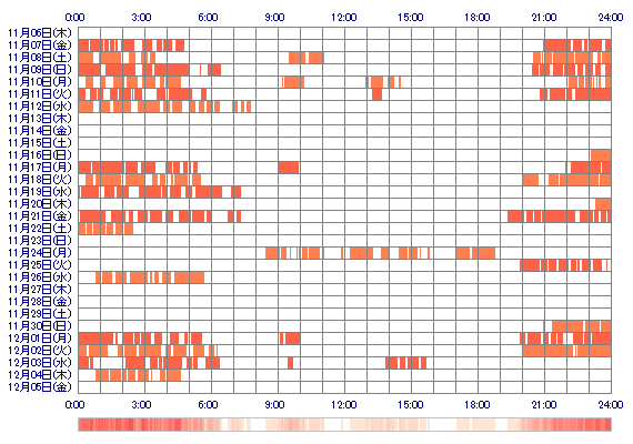 NAZUNAchan 30日間のログイン履歴