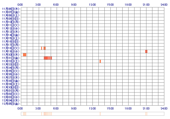 nekomi4649 30日間のログイン履歴