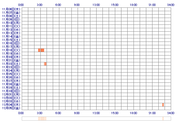 nemulu 30日間のログイン履歴