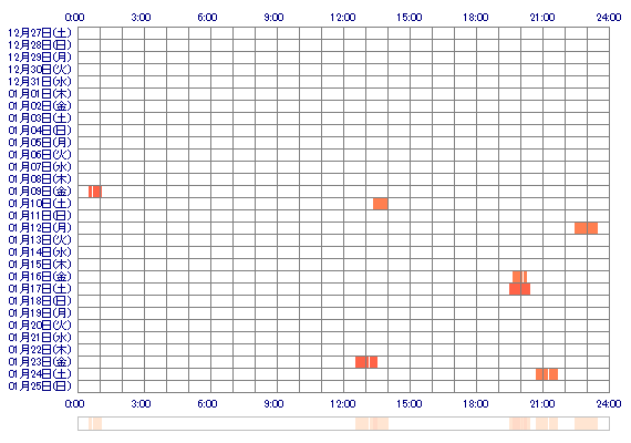 nenekoro 30日間のログイン履歴