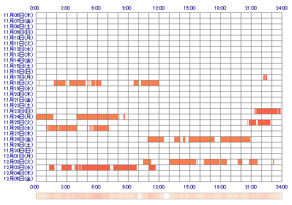 NENEmp 30日間のログイン履歴