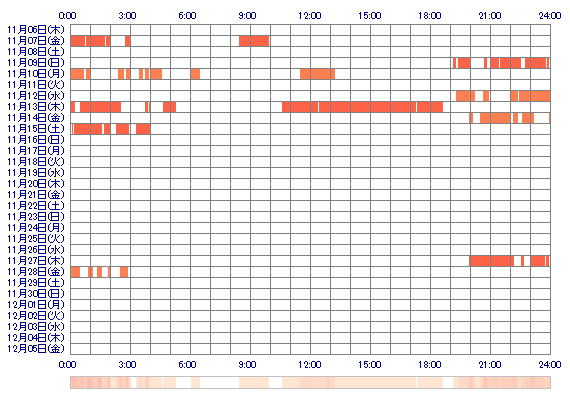 NERUpi 30日間のログイン履歴