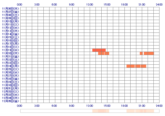NICOcro 30日間のログイン履歴